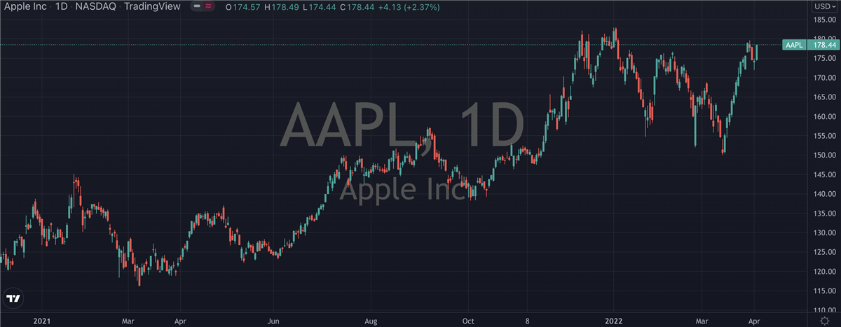 No Surprises As Apple (NASDAQ: AAPL) Moves Back On Top